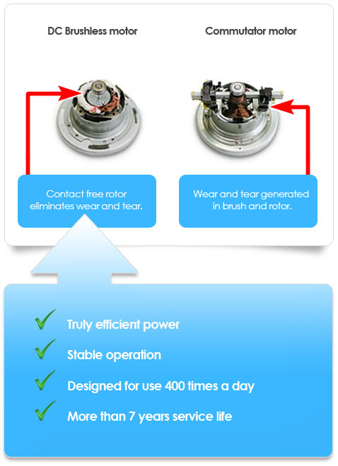 Brushless DC motor