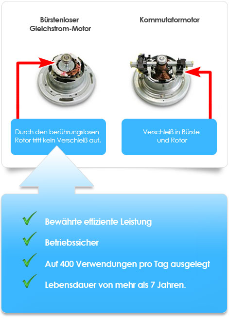 Jet Towel Bürstenloser Gleichstrom-Motor