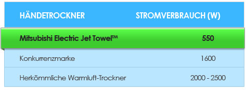 Jet Towel power consumption table