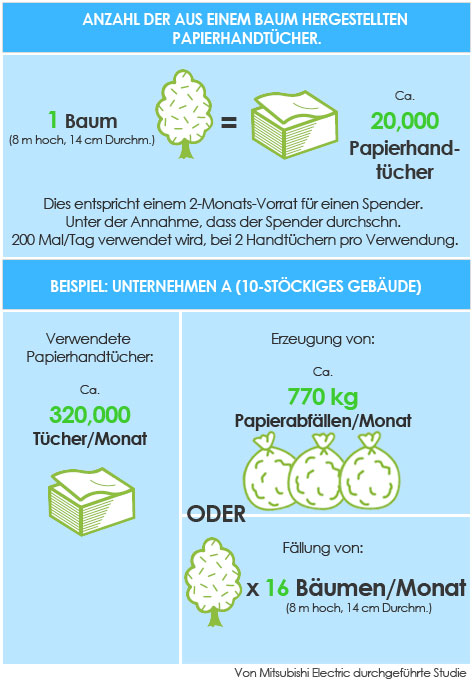 Jet Towel Bessere CO2-Bilanz