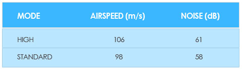 Jet Towel speed modes table