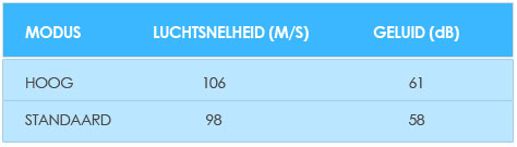 Jet Towel speed modes table