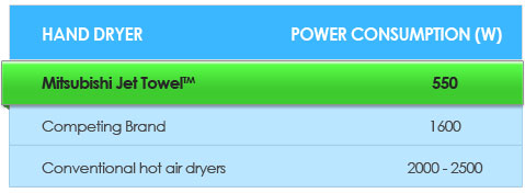 Jet Towel power consumption table